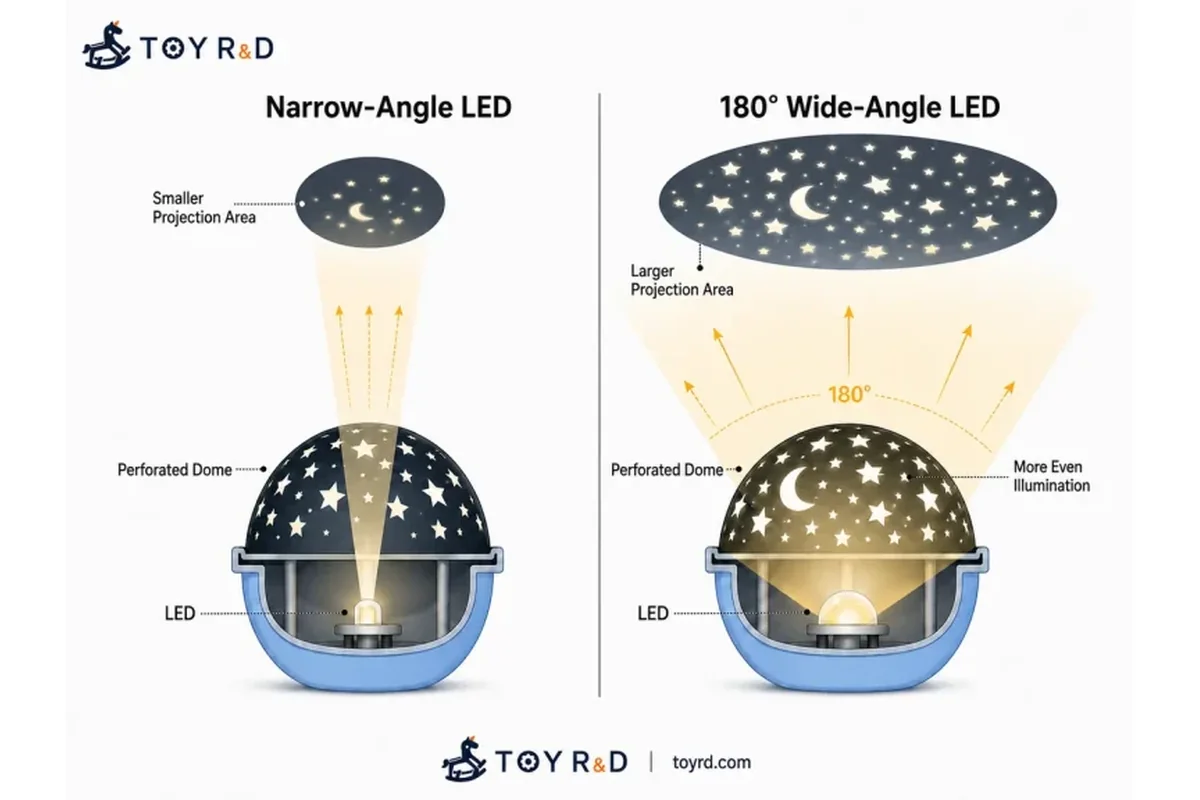 Comparison of narrow-angle and 180-degree wide-angle LED projection in a toy night light