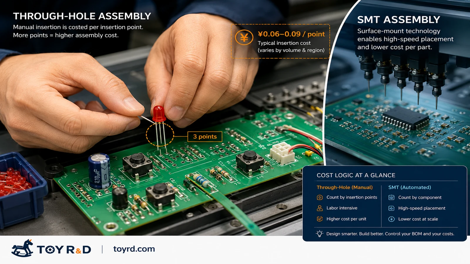 Comparison of manual through-hole assembly and automated SMT placement on toy PCBs.